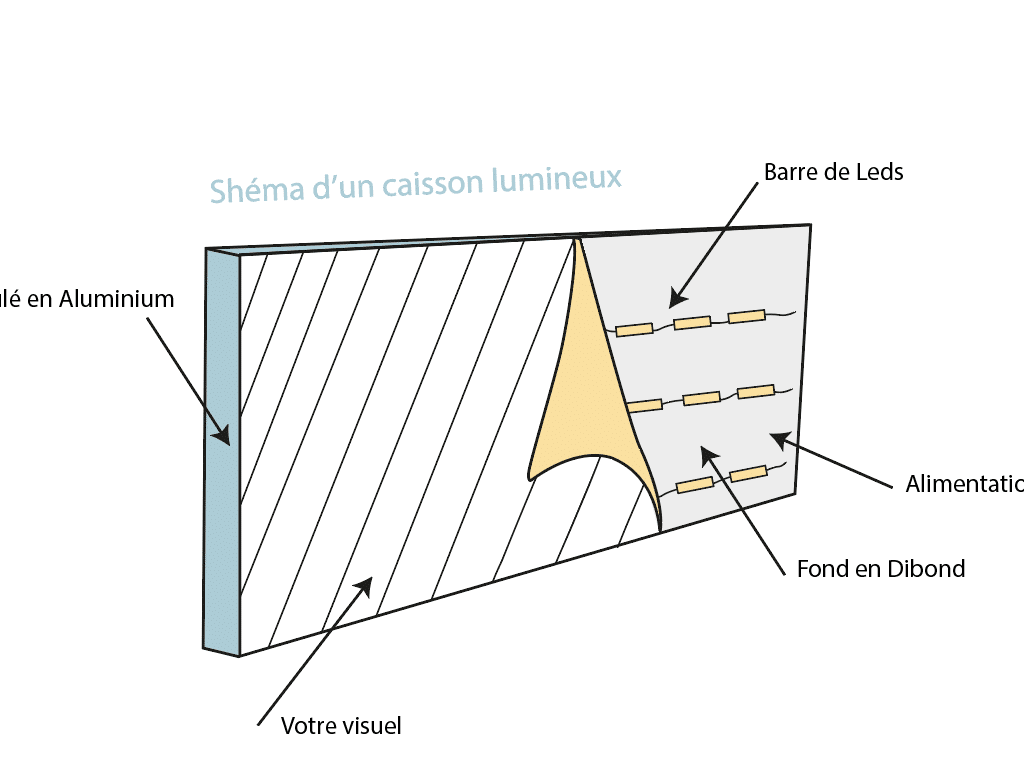 Shémas d'un caisson lumineux